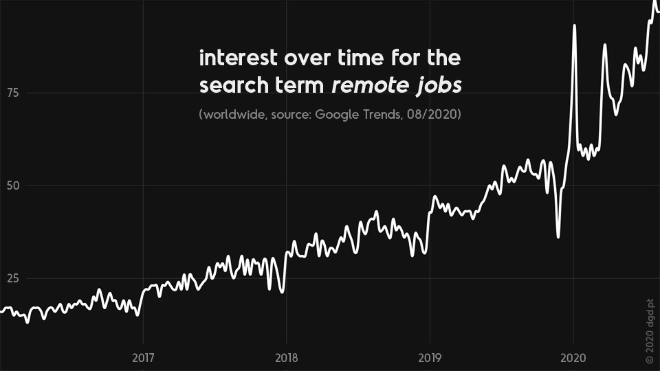 google trends line chart showing growing worldwide interest over time for search term remote jobs